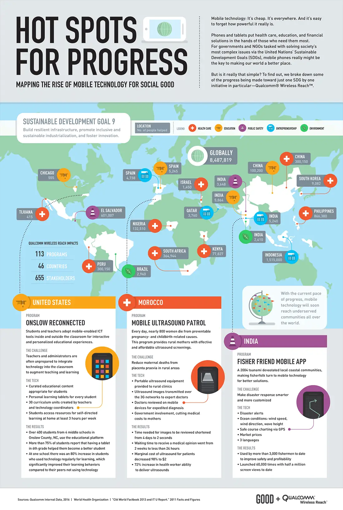 Mapping The Rise Of Mobile Technology For Social Good Infographics