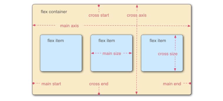 Using-CSS-Flexible-Boxes---CSS-_-MDN