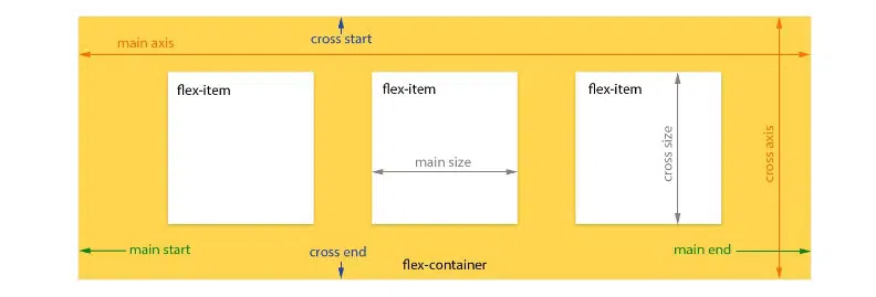 A-Visual-Guide-to-CSS3-Flexbox-Properties-_-Scotch