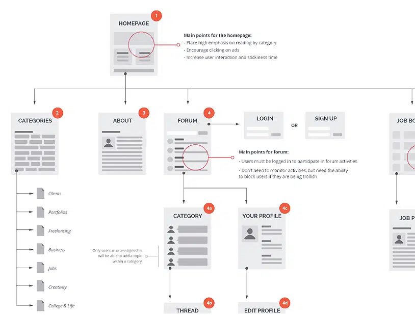 Sitemap For Student Guide by Janna Hagan - Dribbble
