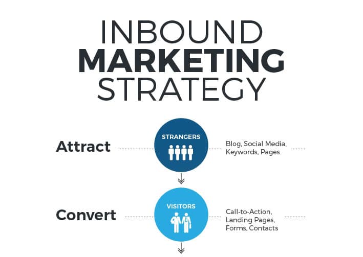 Inbound Marketing Strategy