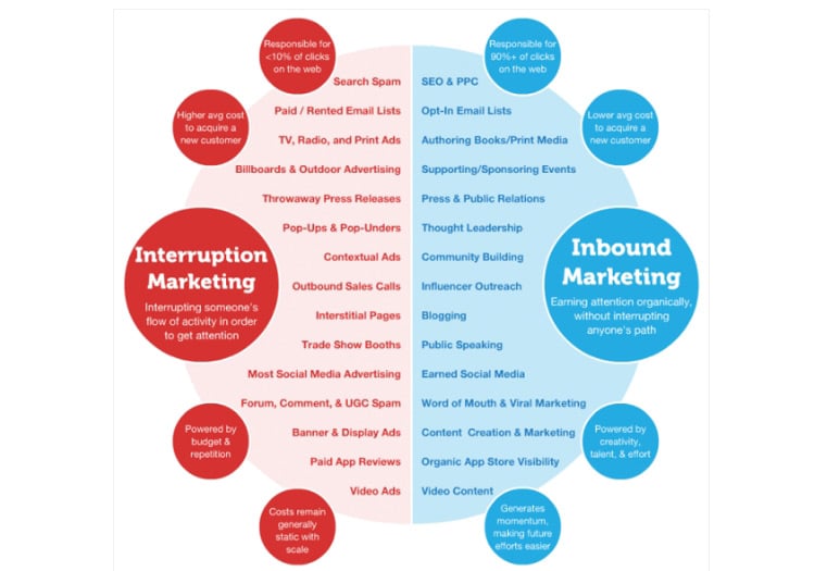 The Changing Definition of Inbound Marketing: Why SEOs & SEMs Should Care