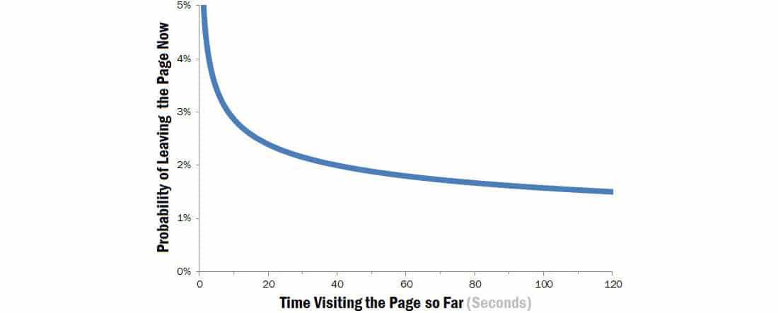 Average attention span on websites - graph