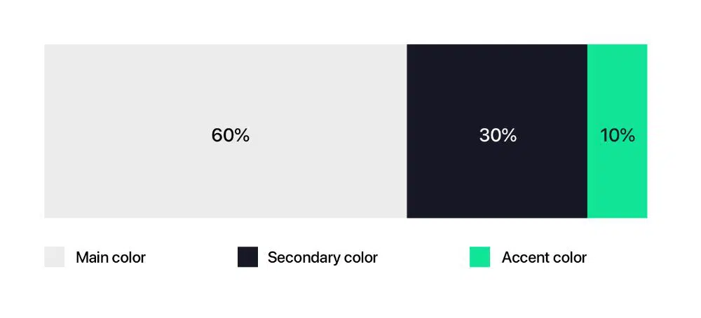 Color Selection Rules All Designers Should Follow - 60 - 30 Rule