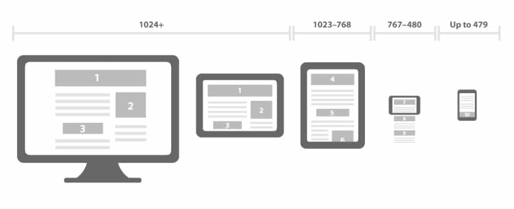 Common Mistakes Designers Make With Mobile Compatibility: Seperate URLs