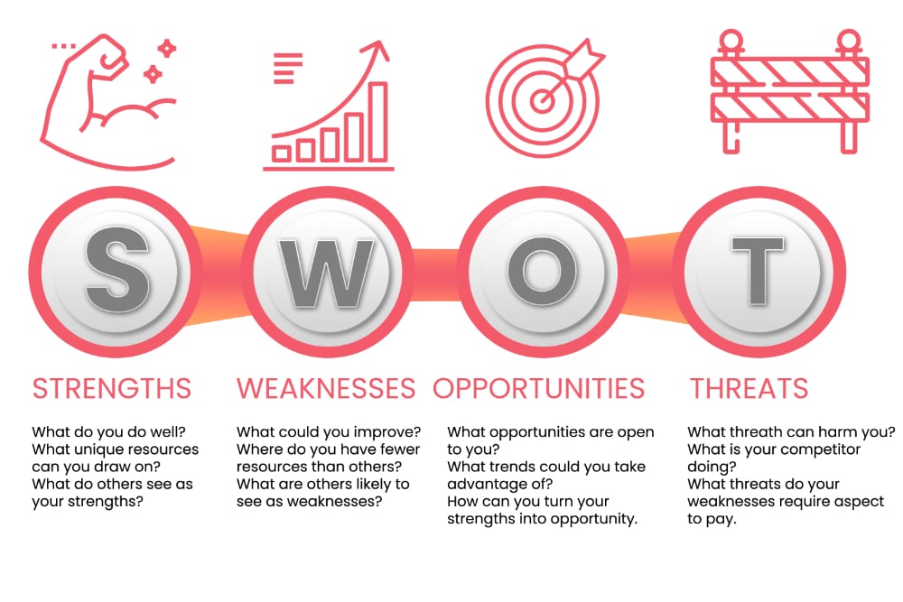 How to become a better designer in 30 days: SWOT Analysis
