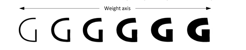 Typography Terms All Designers Must Understand: Weight