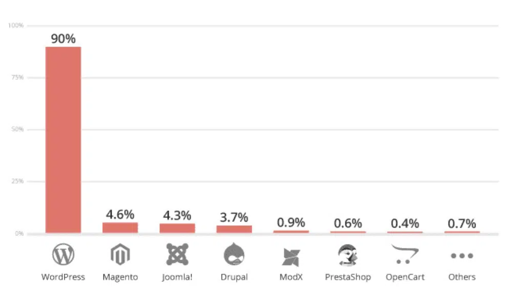 Things You Didn't Know About WordPress: 90% Infected sites