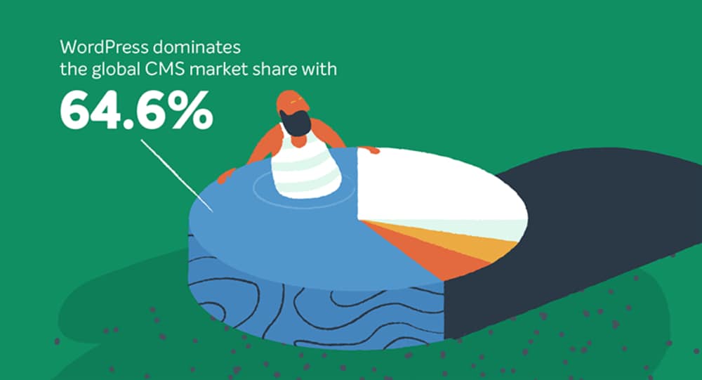 Things You Didn't Know About WordPress: CMS Market Share