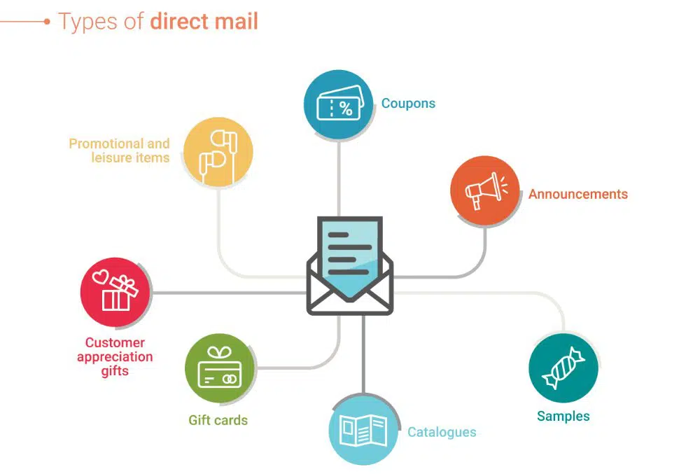 Digital Marketing Trends of 2022: Direct Mail Marketing
