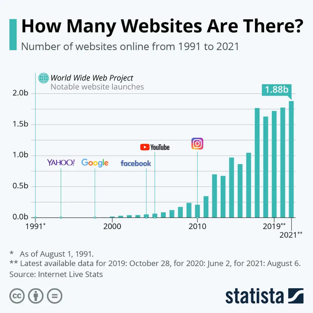 Statista chart showing the exponential growth of websites since 1991